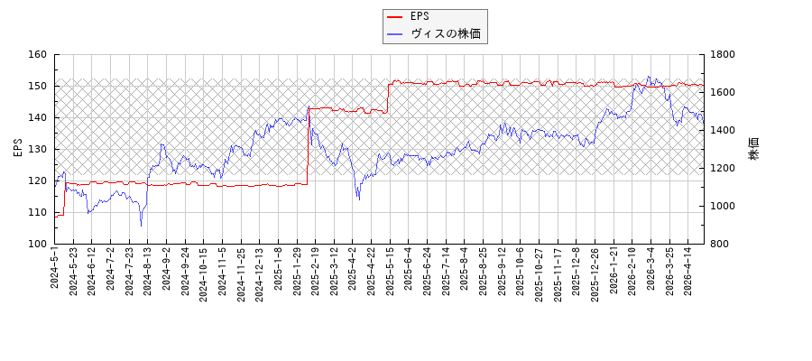 ヴィスとEPSの比較チャート