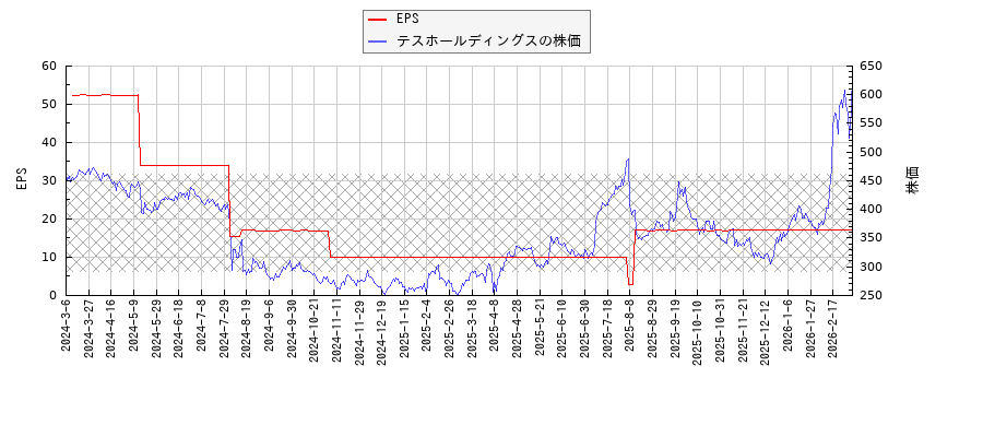 テスホールディングスとEPSの比較チャート