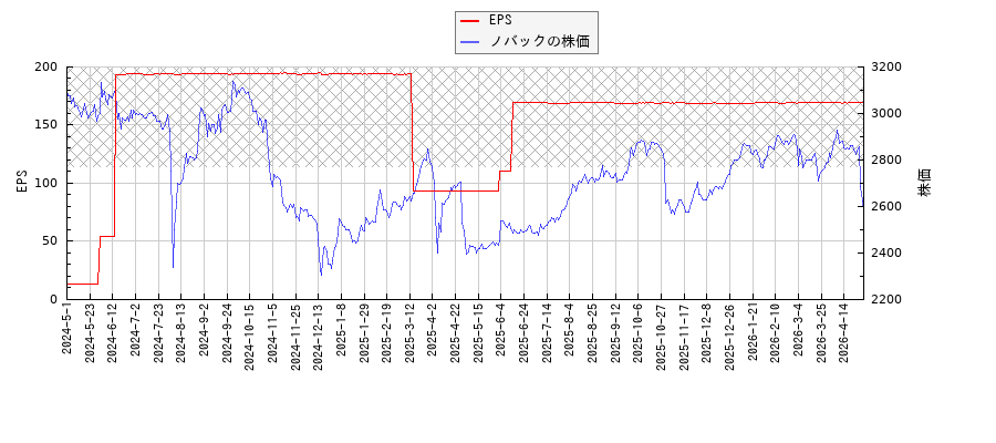 ノバックとEPSの比較チャート