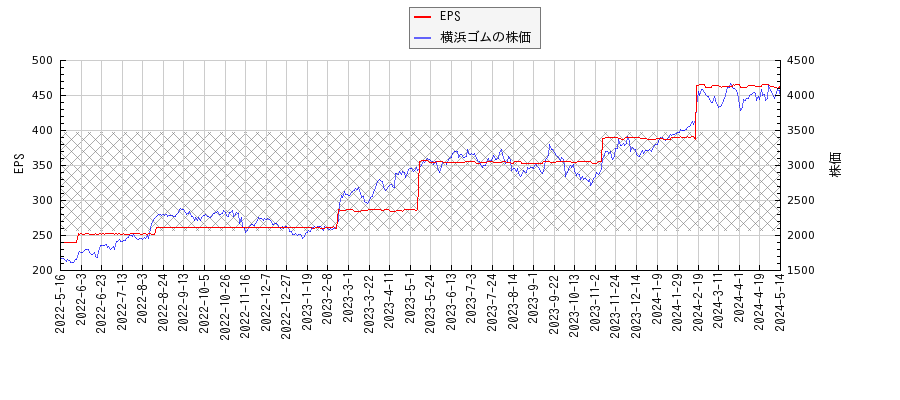 横浜ゴムとEPSの比較チャート