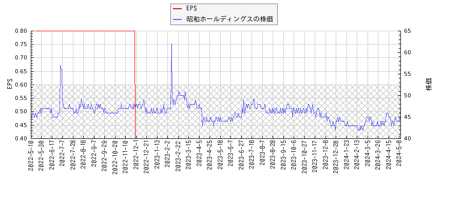 昭和ホールディングスとEPSの比較チャート