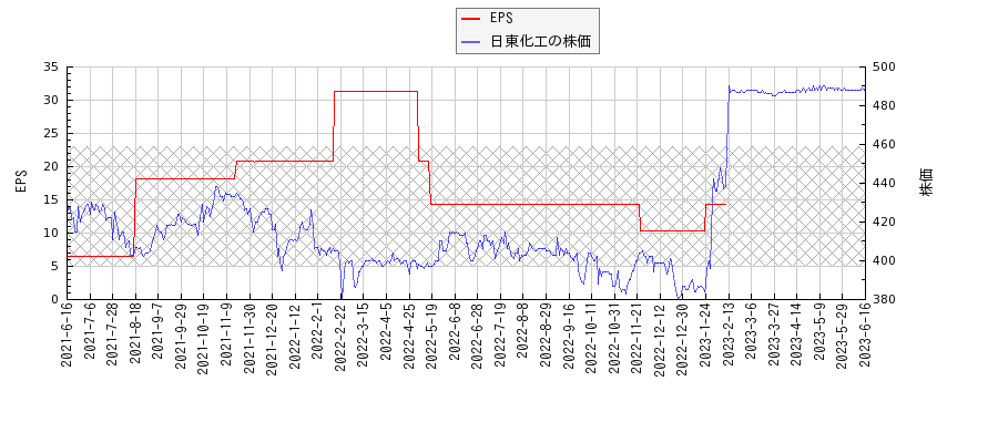 日東化工とEPSの比較チャート