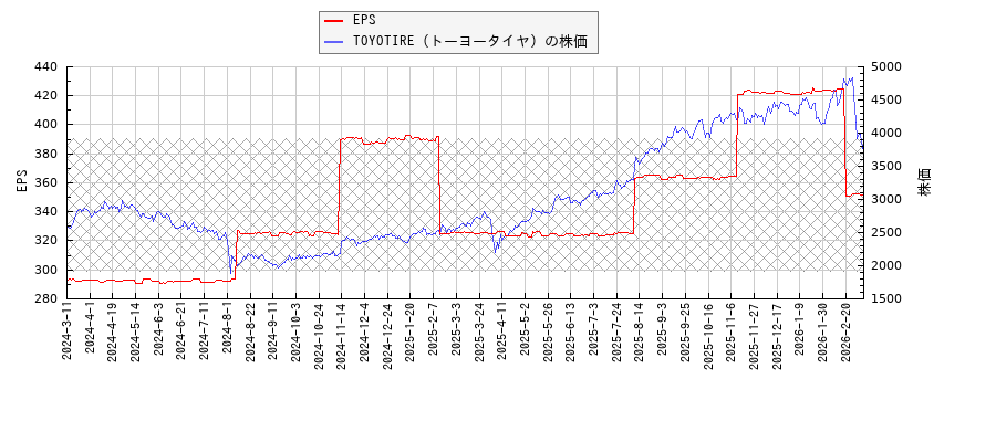 TOYOTIRE（トーヨータイヤ）とEPSの比較チャート