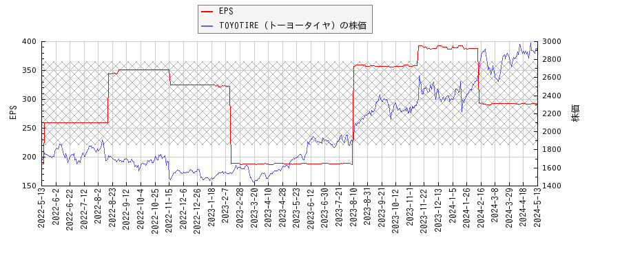TOYOTIRE（トーヨータイヤ）とEPSの比較チャート
