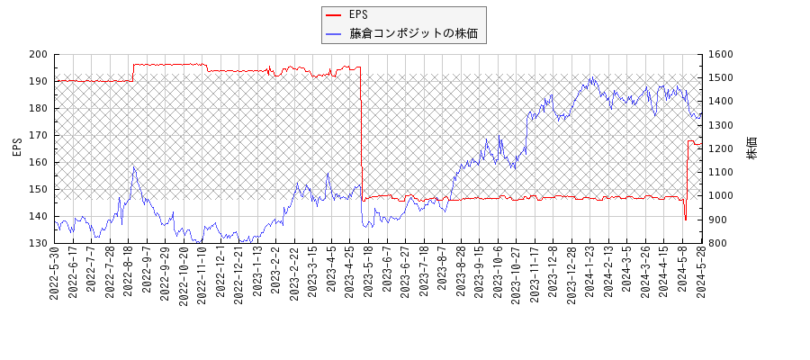 藤倉コンポジットとEPSの比較チャート