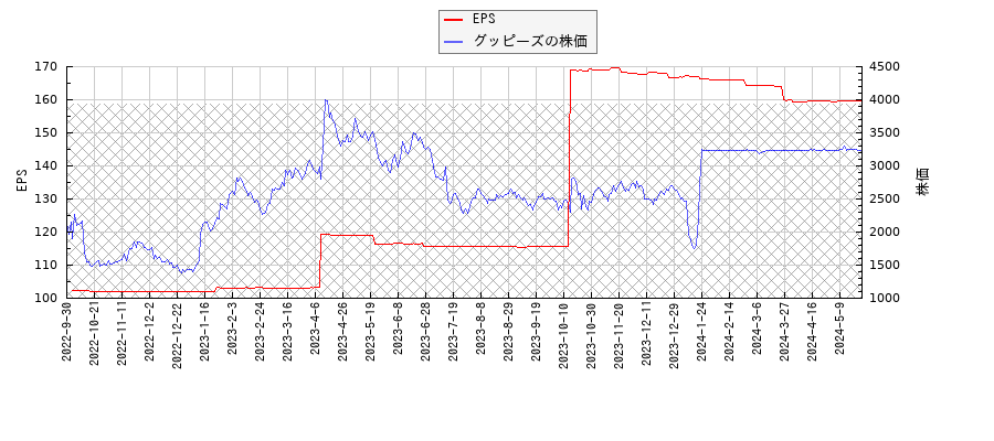 グッピーズとEPSの比較チャート