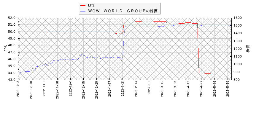 ＷＯＷ　ＷＯＲＬＤ　ＧＲＯＵＰとEPSの比較チャート