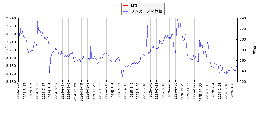 リンカーズとEPSの比較チャート