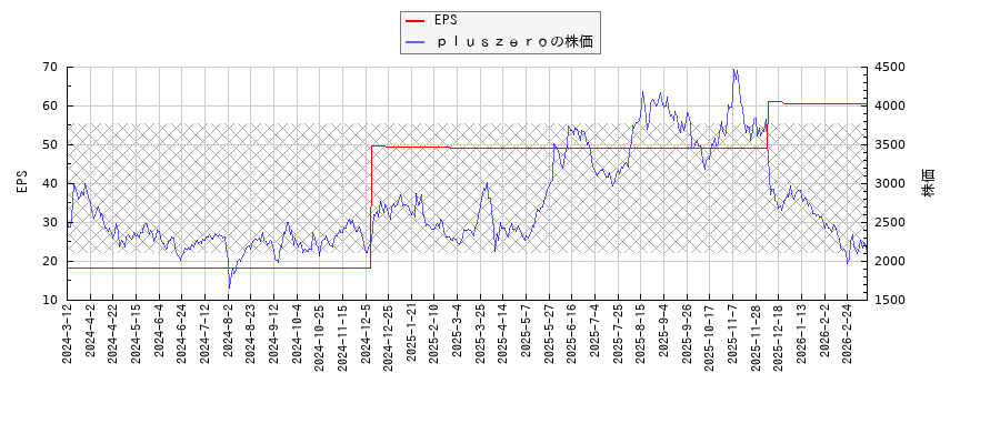ｐｌｕｓｚｅｒｏとEPSの比較チャート