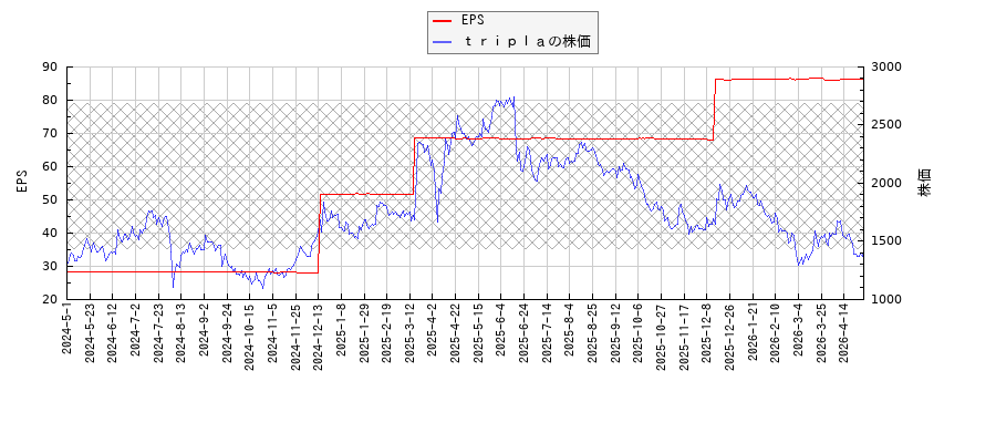 ｔｒｉｐｌａとEPSの比較チャート