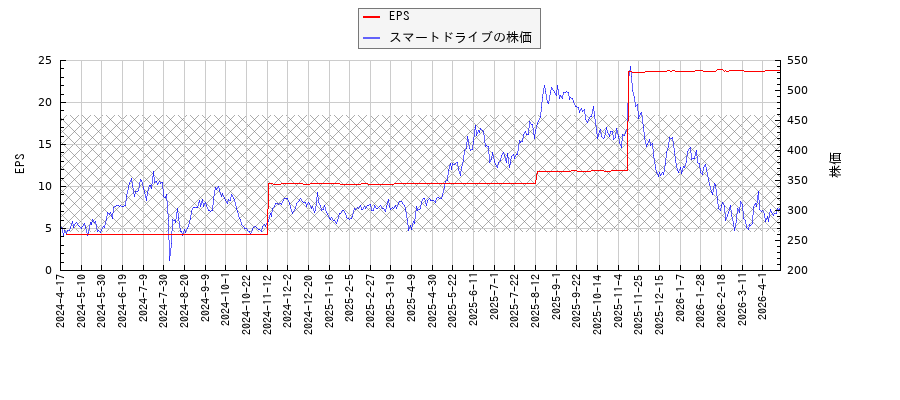 スマートドライブとEPSの比較チャート