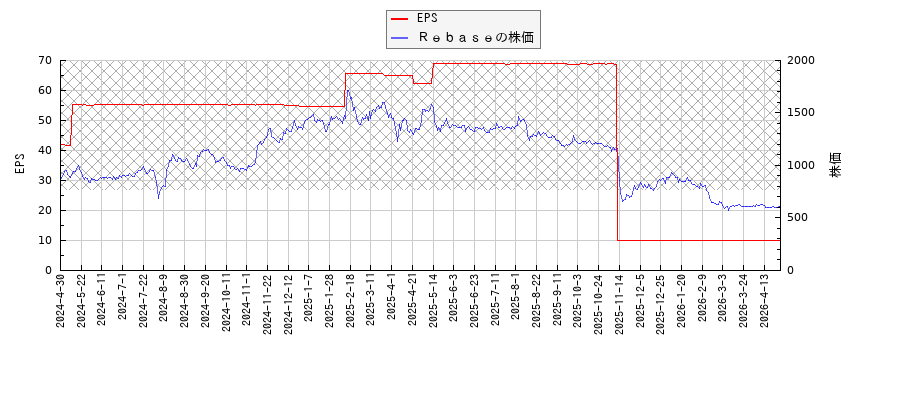 ＲｅｂａｓｅとEPSの比較チャート