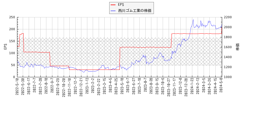 西川ゴム工業とEPSの比較チャート