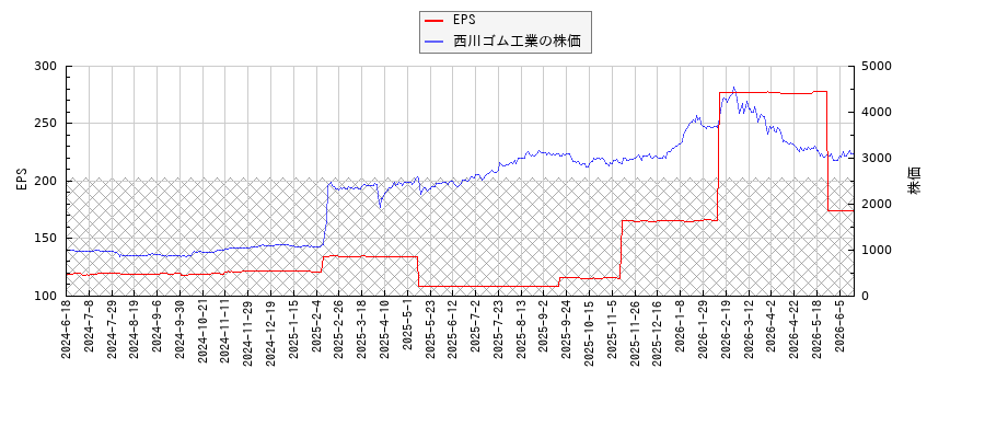西川ゴム工業とEPSの比較チャート