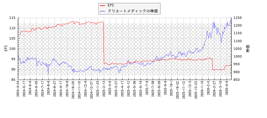クリエートメディックとEPSの比較チャート