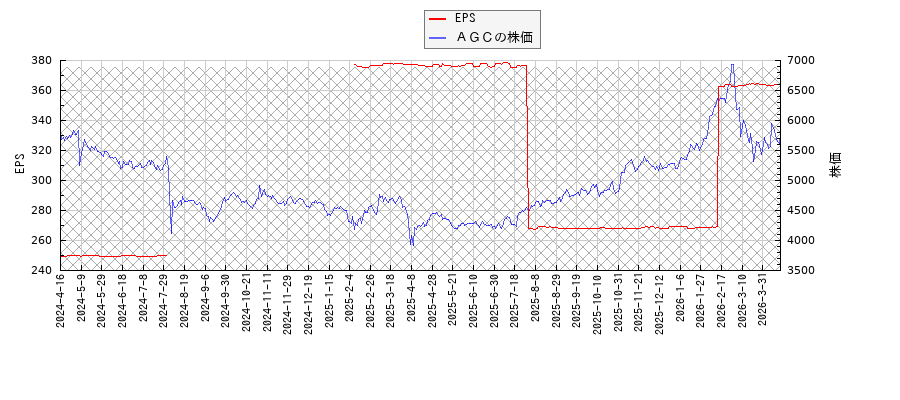 ＡＧＣとEPSの比較チャート