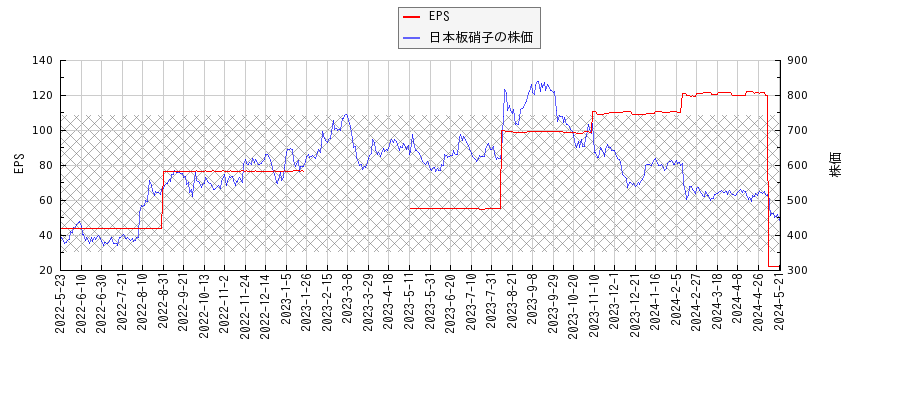日本板硝子とEPSの比較チャート