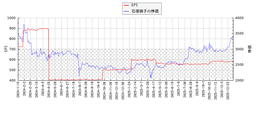 石塚硝子とEPSの比較チャート