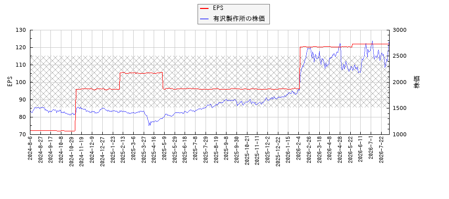 有沢製作所とEPSの比較チャート