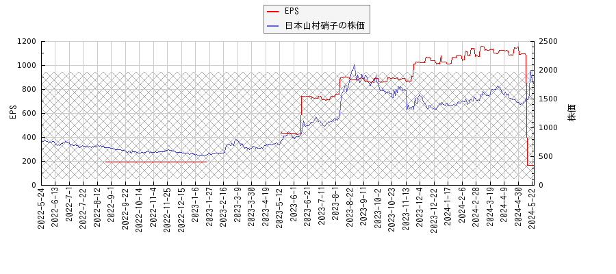 日本山村硝子とEPSの比較チャート