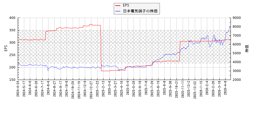日本電気硝子とEPSの比較チャート