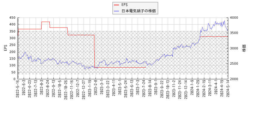 日本電気硝子とEPSの比較チャート