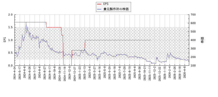 倉元製作所とEPSの比較チャート
