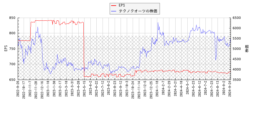 テクノクオーツとEPSの比較チャート
