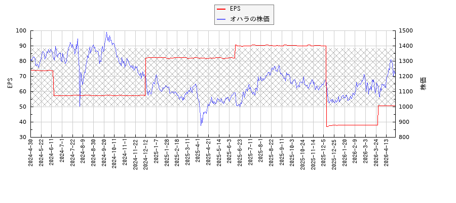オハラとEPSの比較チャート