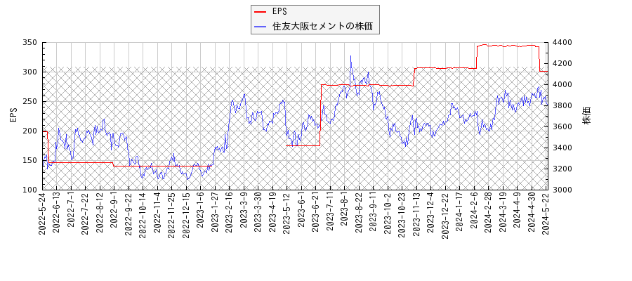 住友大阪セメントとEPSの比較チャート