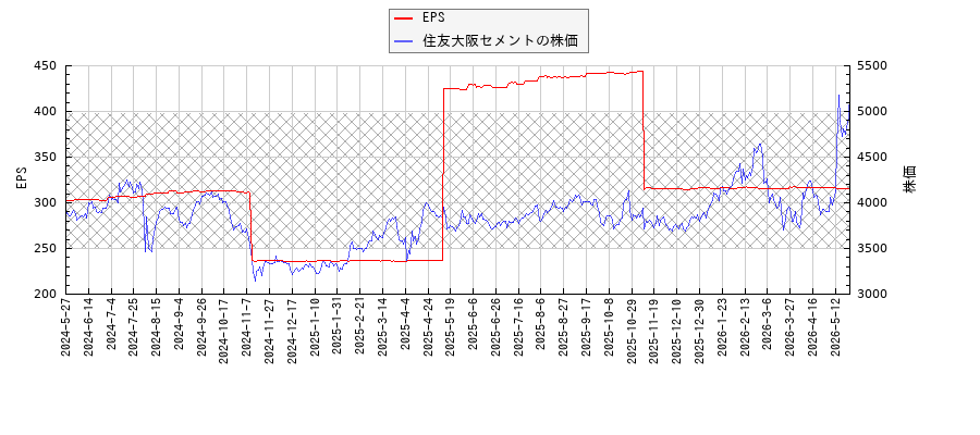 住友大阪セメントとEPSの比較チャート