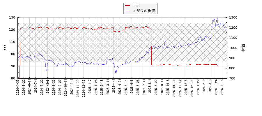 ノザワとEPSの比較チャート