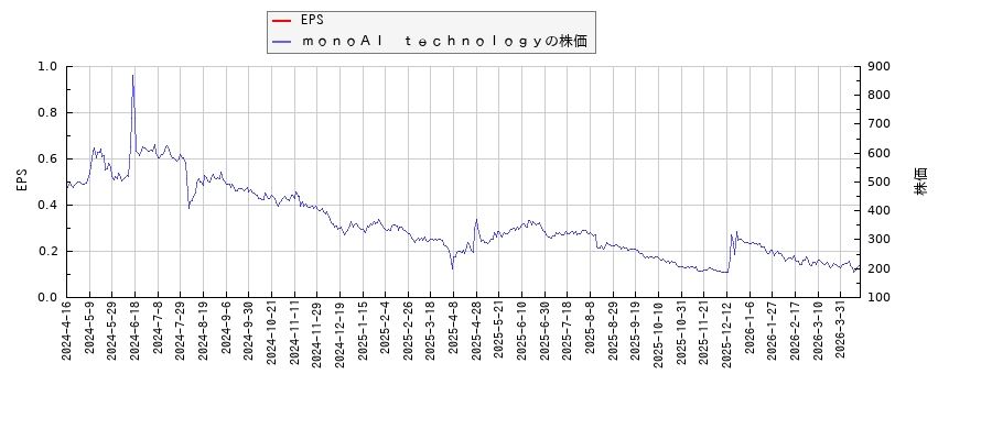 ｍｏｎｏＡＩ　ｔｅｃｈｎｏｌｏｇｙとEPSの比較チャート