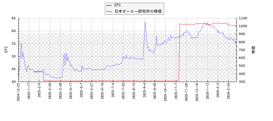 日本オーエー研究所とEPSの比較チャート