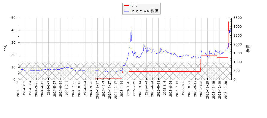 ｎｏｔｅとEPSの比較チャート
