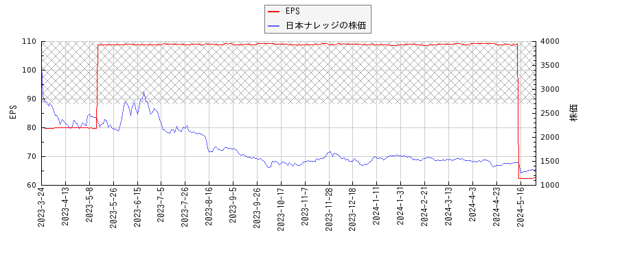 日本ナレッジとEPSの比較チャート