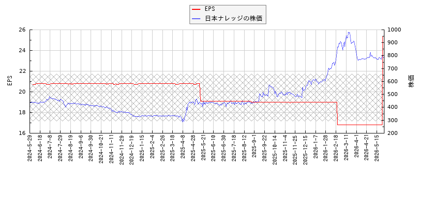 日本ナレッジとEPSの比較チャート