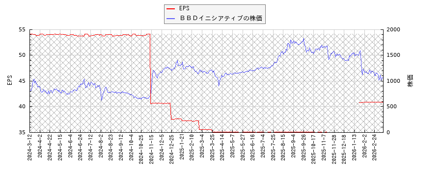 ＢＢＤイニシアティブとEPSの比較チャート