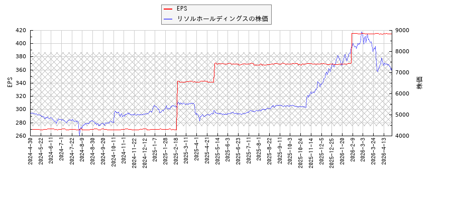 リソルホールディングスとEPSの比較チャート