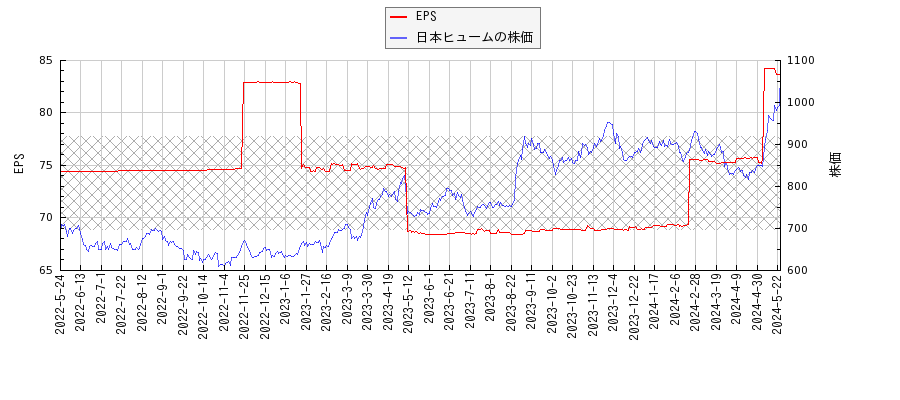 日本ヒュームとEPSの比較チャート
