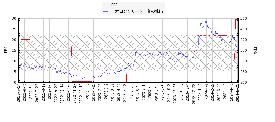 日本コンクリート工業とEPSの比較チャート