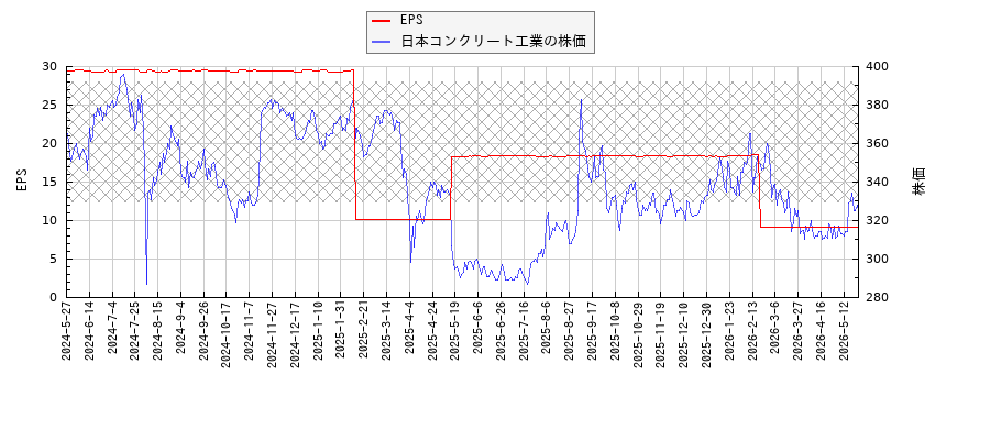 日本コンクリート工業とEPSの比較チャート