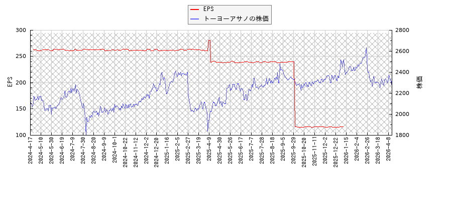 トーヨーアサノとEPSの比較チャート