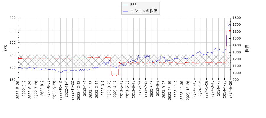 ヨシコンとEPSの比較チャート