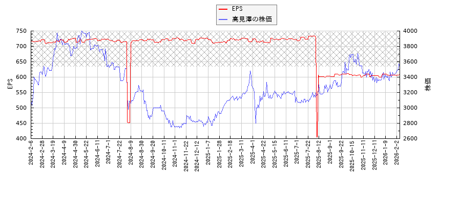 高見澤とEPSの比較チャート