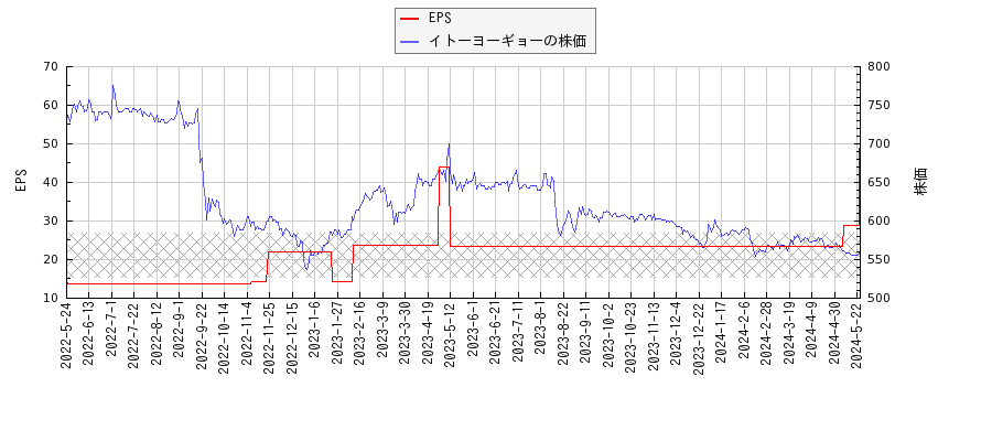 イトーヨーギョーとEPSの比較チャート
