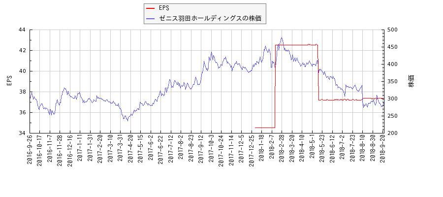 ゼニス羽田ホールディングスとEPSの比較チャート
