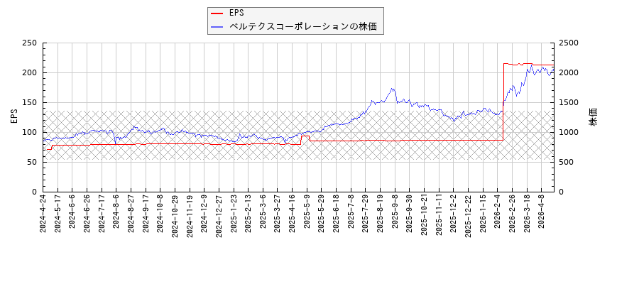 ベルテクスコーポレーションとEPSの比較チャート