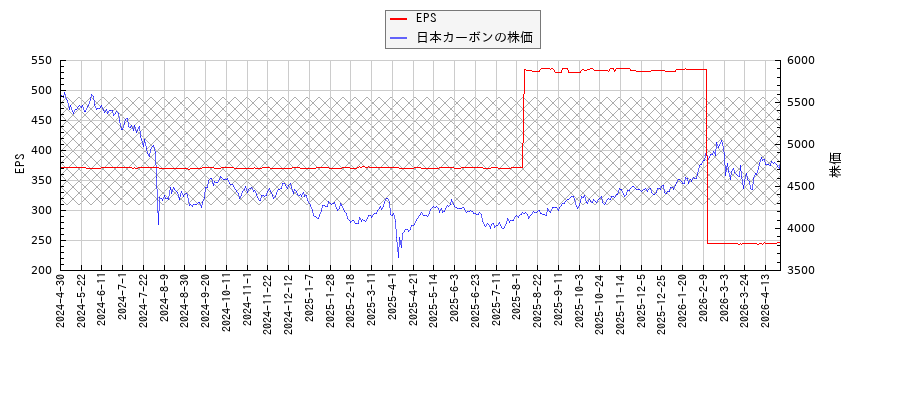 日本カーボンとEPSの比較チャート