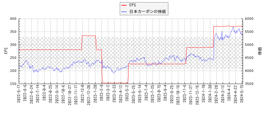 日本カーボンとEPSの比較チャート